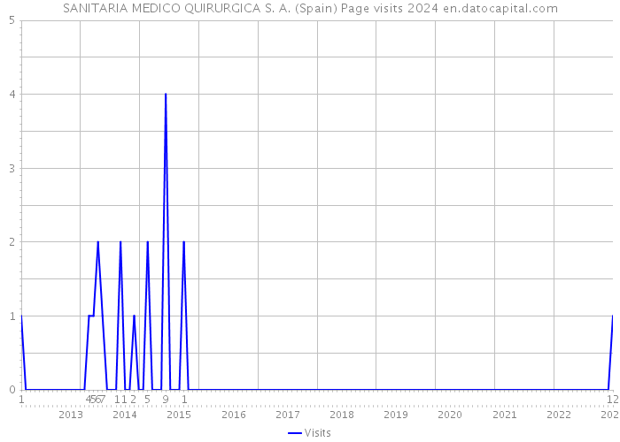 SANITARIA MEDICO QUIRURGICA S. A. (Spain) Page visits 2024 