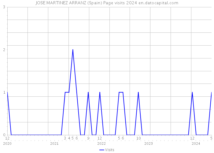 JOSE MARTINEZ ARRANZ (Spain) Page visits 2024 