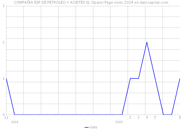 COMPAÑIA ESP DE PETROLEO Y ACEITES SL (Spain) Page visits 2024 