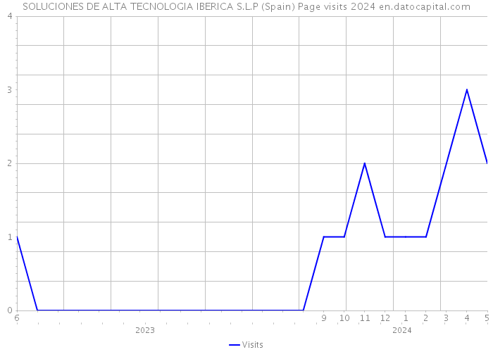 SOLUCIONES DE ALTA TECNOLOGIA IBERICA S.L.P (Spain) Page visits 2024 