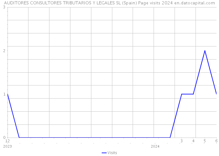 AUDITORES CONSULTORES TRIBUTARIOS Y LEGALES SL (Spain) Page visits 2024 