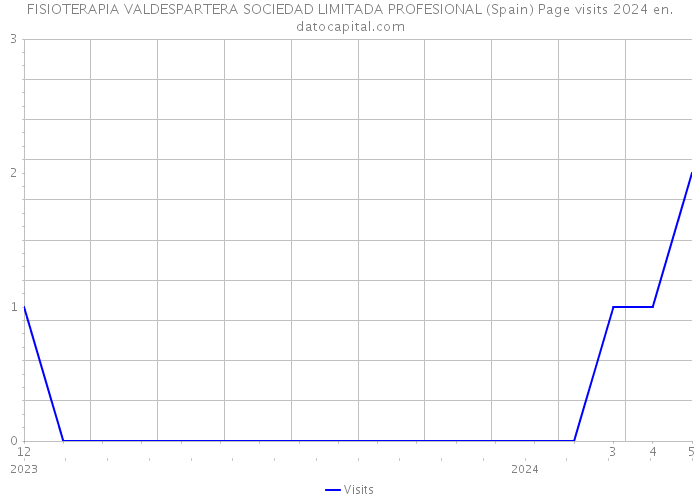 FISIOTERAPIA VALDESPARTERA SOCIEDAD LIMITADA PROFESIONAL (Spain) Page visits 2024 