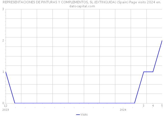REPRESENTACIONES DE PINTURAS Y COMPLEMENTOS, SL (EXTINGUIDA) (Spain) Page visits 2024 