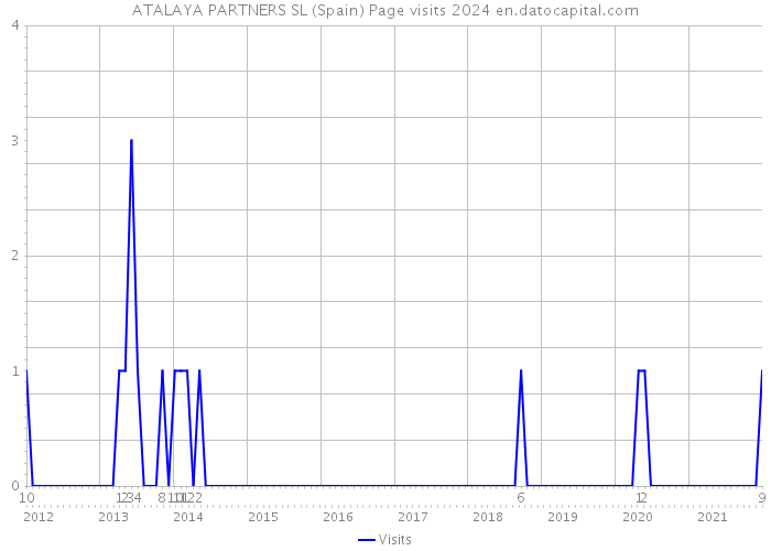 ATALAYA PARTNERS SL (Spain) Page visits 2024 