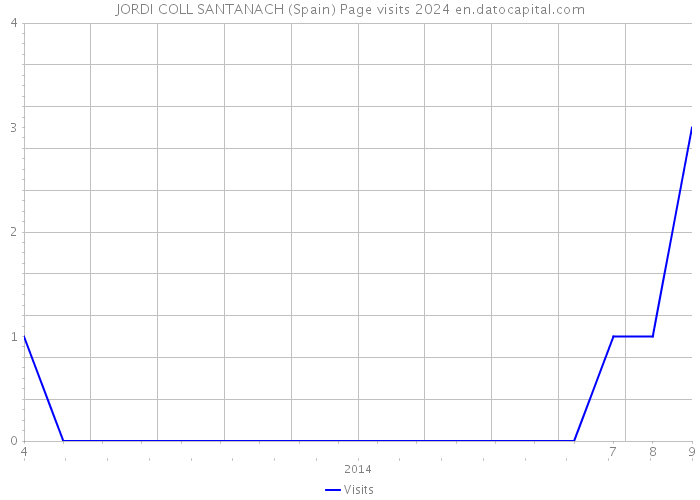 JORDI COLL SANTANACH (Spain) Page visits 2024 