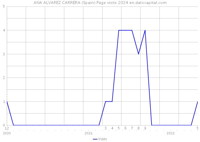 ANA ALVAREZ CARRERA (Spain) Page visits 2024 