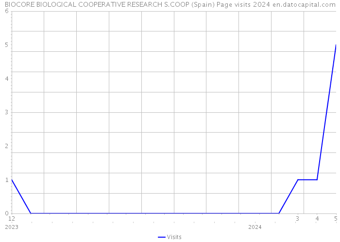 BIOCORE BIOLOGICAL COOPERATIVE RESEARCH S.COOP (Spain) Page visits 2024 