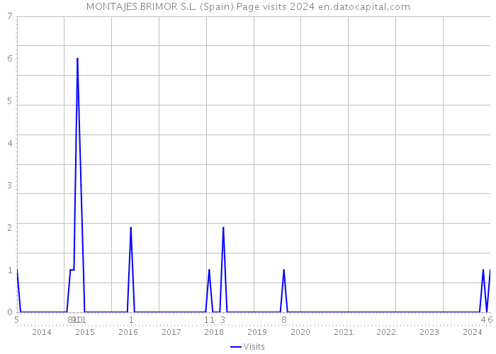 MONTAJES BRIMOR S.L. (Spain) Page visits 2024 