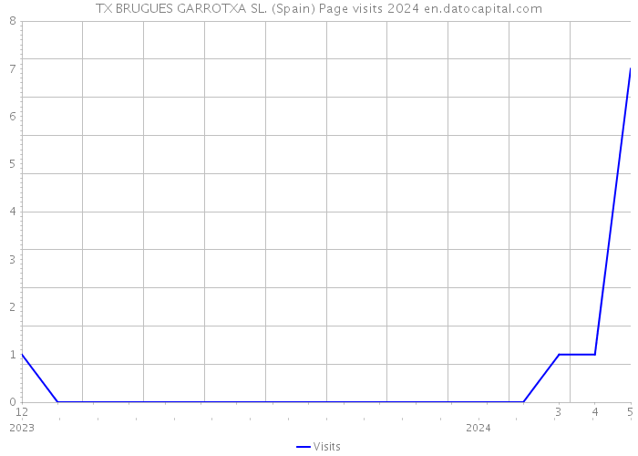 TX BRUGUES GARROTXA SL. (Spain) Page visits 2024 