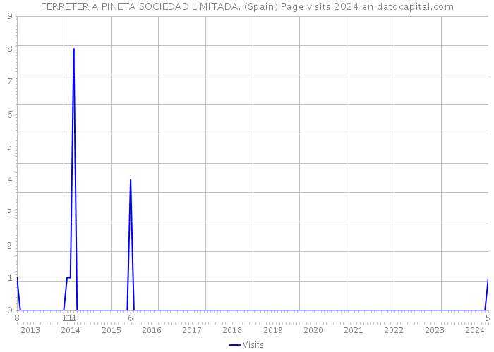 FERRETERIA PINETA SOCIEDAD LIMITADA. (Spain) Page visits 2024 