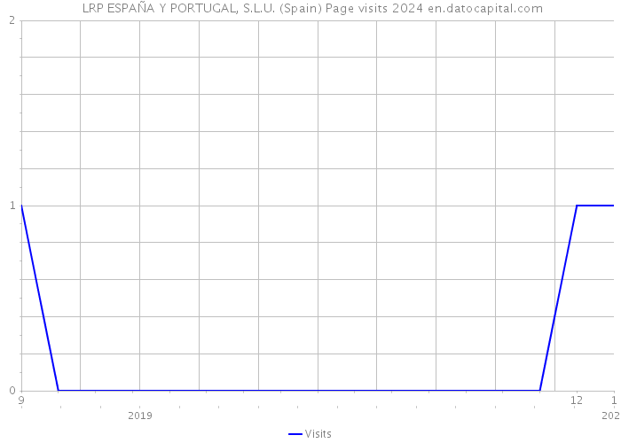  LRP ESPAÑA Y PORTUGAL, S.L.U. (Spain) Page visits 2024 