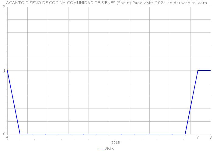 ACANTO DISENO DE COCINA COMUNIDAD DE BIENES (Spain) Page visits 2024 