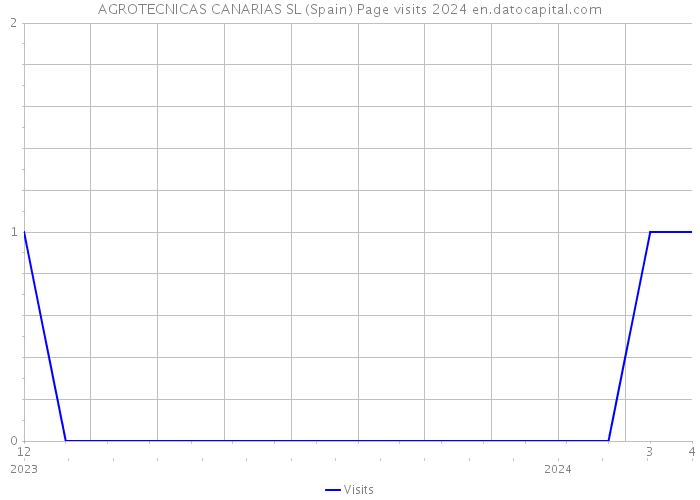 AGROTECNICAS CANARIAS SL (Spain) Page visits 2024 