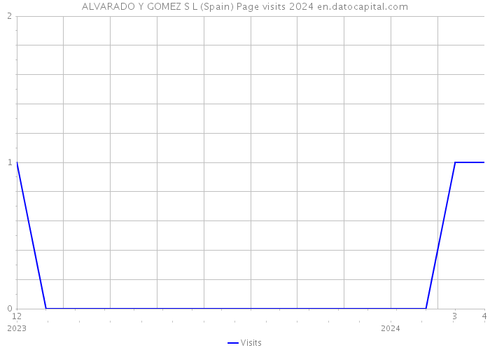 ALVARADO Y GOMEZ S L (Spain) Page visits 2024 