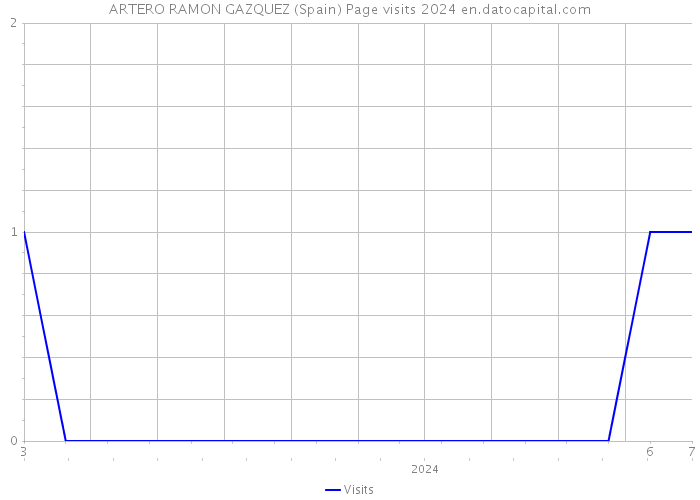 ARTERO RAMON GAZQUEZ (Spain) Page visits 2024 