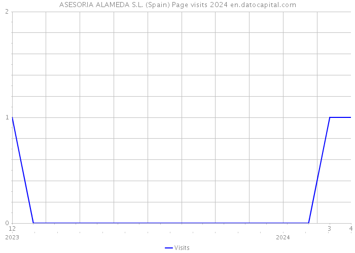 ASESORIA ALAMEDA S.L. (Spain) Page visits 2024 