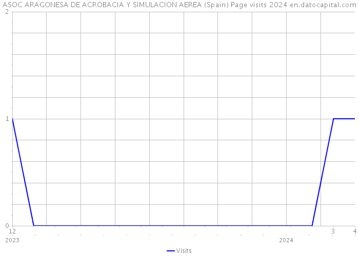 ASOC ARAGONESA DE ACROBACIA Y SIMULACION AEREA (Spain) Page visits 2024 