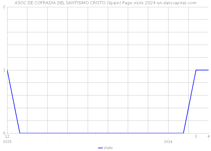 ASOC DE COFRADIA DEL SANTISIMO CRISTO (Spain) Page visits 2024 