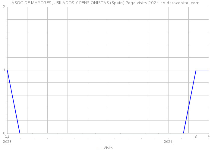 ASOC DE MAYORES JUBILADOS Y PENSIONISTAS (Spain) Page visits 2024 