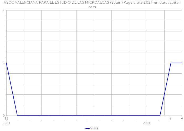 ASOC VALENCIANA PARA EL ESTUDIO DE LAS MICROALGAS (Spain) Page visits 2024 