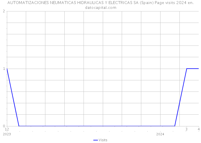 AUTOMATIZACIONES NEUMATICAS HIDRAULICAS Y ELECTRICAS SA (Spain) Page visits 2024 
