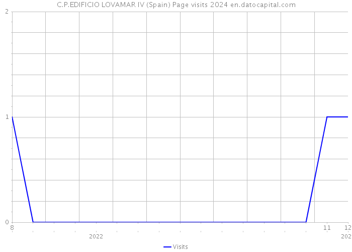 C.P.EDIFICIO LOVAMAR IV (Spain) Page visits 2024 