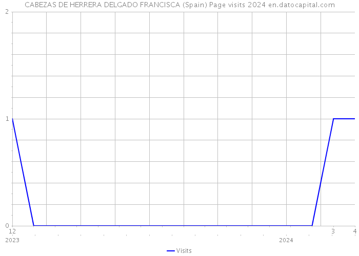 CABEZAS DE HERRERA DELGADO FRANCISCA (Spain) Page visits 2024 