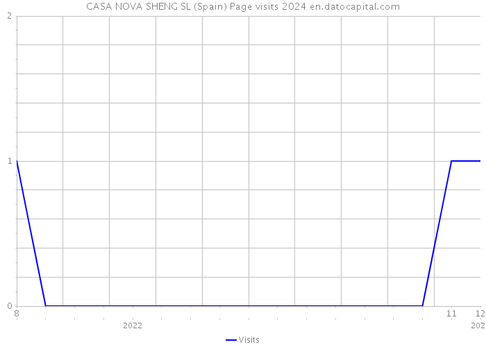 CASA NOVA SHENG SL (Spain) Page visits 2024 