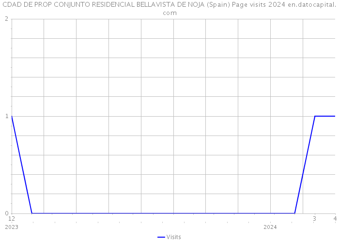 CDAD DE PROP CONJUNTO RESIDENCIAL BELLAVISTA DE NOJA (Spain) Page visits 2024 