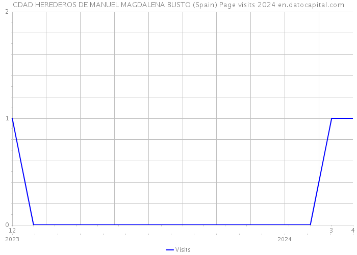 CDAD HEREDEROS DE MANUEL MAGDALENA BUSTO (Spain) Page visits 2024 