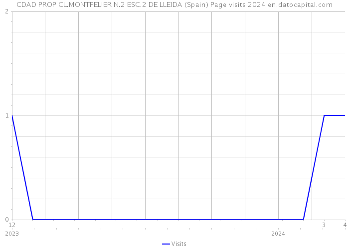 CDAD PROP CL.MONTPELIER N.2 ESC.2 DE LLEIDA (Spain) Page visits 2024 