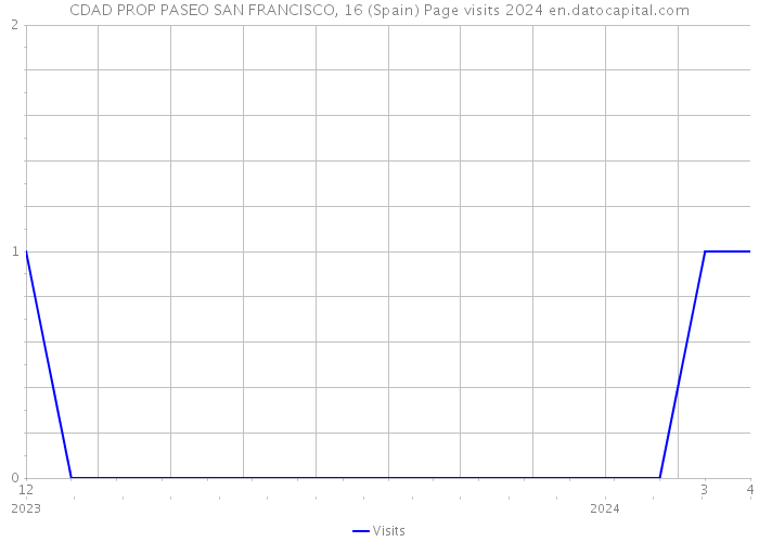 CDAD PROP PASEO SAN FRANCISCO, 16 (Spain) Page visits 2024 
