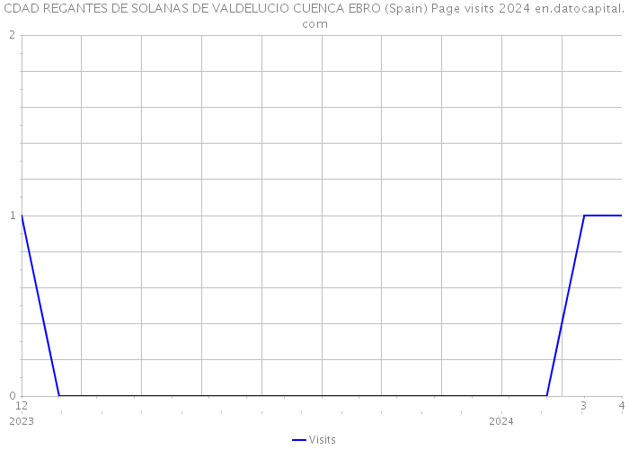 CDAD REGANTES DE SOLANAS DE VALDELUCIO CUENCA EBRO (Spain) Page visits 2024 