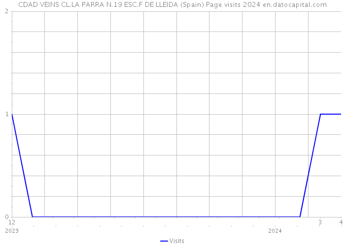 CDAD VEINS CL.LA PARRA N.19 ESC.F DE LLEIDA (Spain) Page visits 2024 