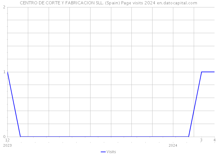 CENTRO DE CORTE Y FABRICACION SLL. (Spain) Page visits 2024 