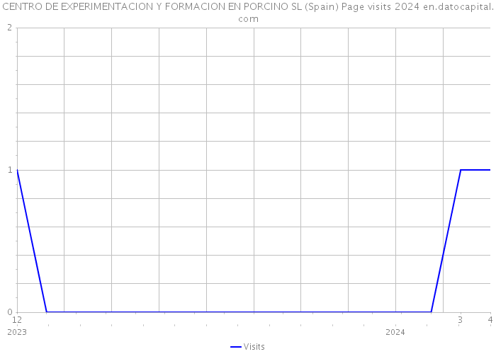 CENTRO DE EXPERIMENTACION Y FORMACION EN PORCINO SL (Spain) Page visits 2024 
