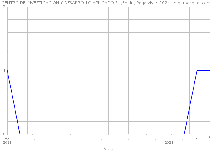 CENTRO DE INVESTIGACION Y DESARROLLO APLICADO SL (Spain) Page visits 2024 