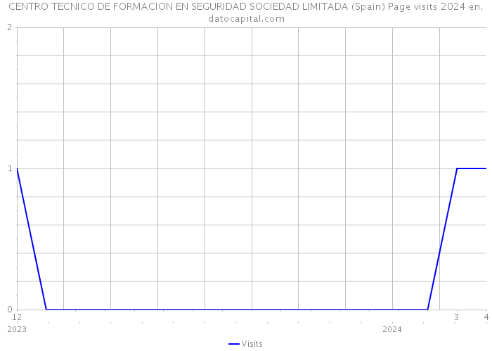 CENTRO TECNICO DE FORMACION EN SEGURIDAD SOCIEDAD LIMITADA (Spain) Page visits 2024 