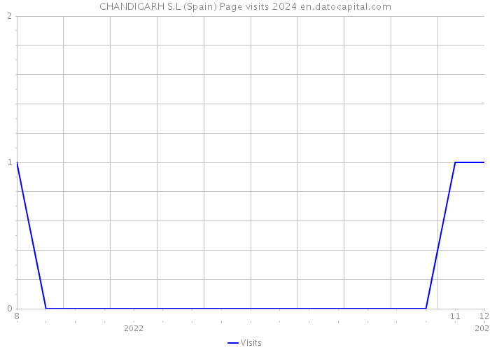 CHANDIGARH S.L (Spain) Page visits 2024 