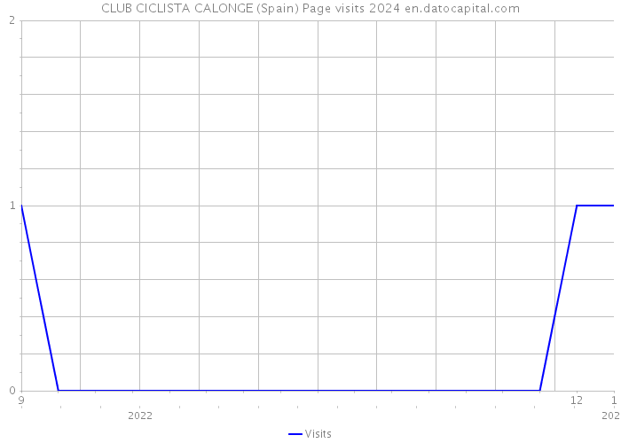 CLUB CICLISTA CALONGE (Spain) Page visits 2024 