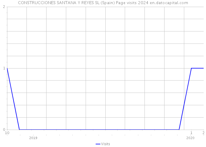 CONSTRUCCIONES SANTANA Y REYES SL (Spain) Page visits 2024 