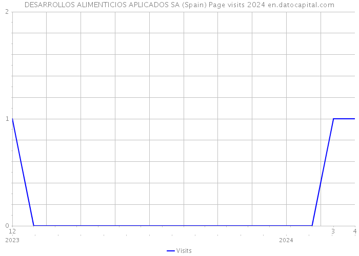 DESARROLLOS ALIMENTICIOS APLICADOS SA (Spain) Page visits 2024 