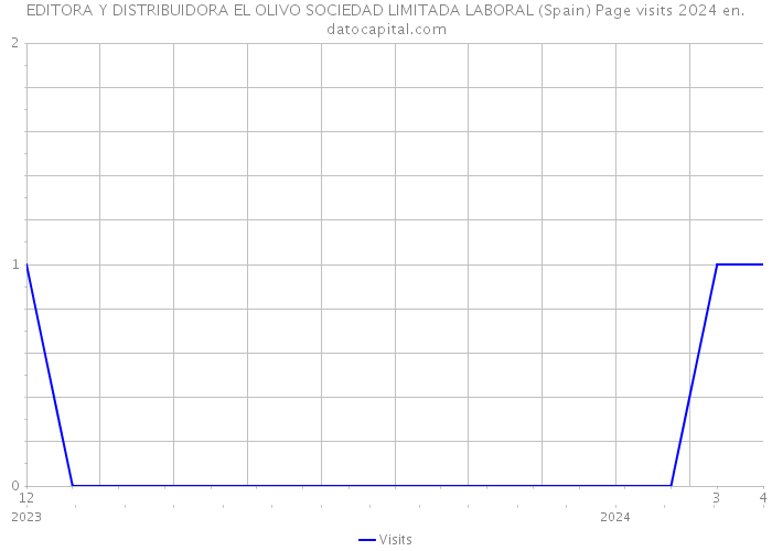EDITORA Y DISTRIBUIDORA EL OLIVO SOCIEDAD LIMITADA LABORAL (Spain) Page visits 2024 