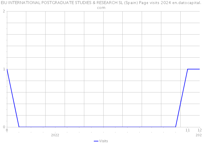 EIU INTERNATIONAL POSTGRADUATE STUDIES & RESEARCH SL (Spain) Page visits 2024 