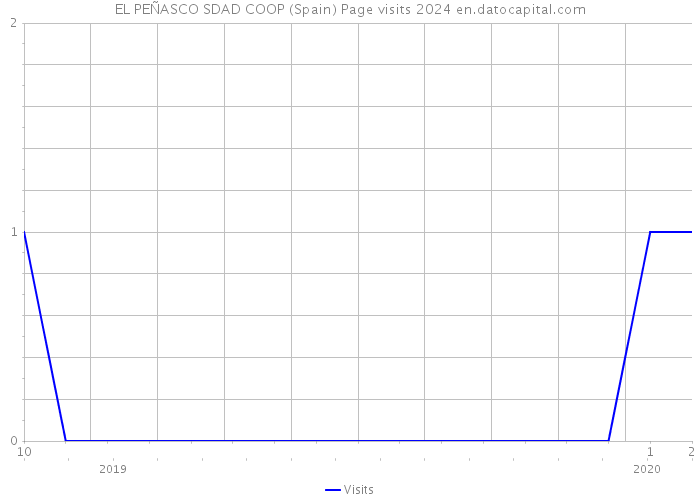 EL PEÑASCO SDAD COOP (Spain) Page visits 2024 