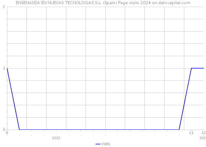 ENSENANZA EN NUEVAS TECNOLOGIAS S.L. (Spain) Page visits 2024 
