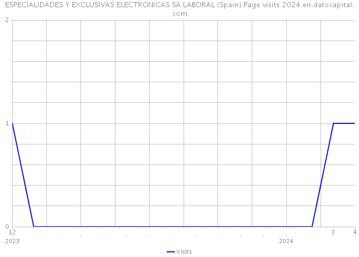 ESPECIALIDADES Y EXCLUSIVAS ELECTRONICAS SA LABORAL (Spain) Page visits 2024 