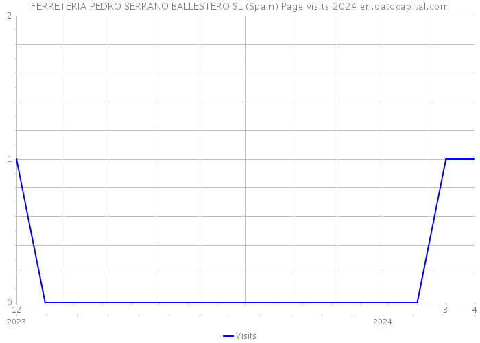 FERRETERIA PEDRO SERRANO BALLESTERO SL (Spain) Page visits 2024 