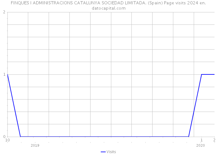 FINQUES I ADMINISTRACIONS CATALUNYA SOCIEDAD LIMITADA. (Spain) Page visits 2024 