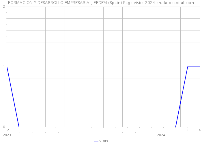 FORMACION Y DESARROLLO EMPRESARIAL, FEDEM (Spain) Page visits 2024 